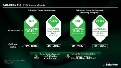 Safaricom Hit KSH 140 Million