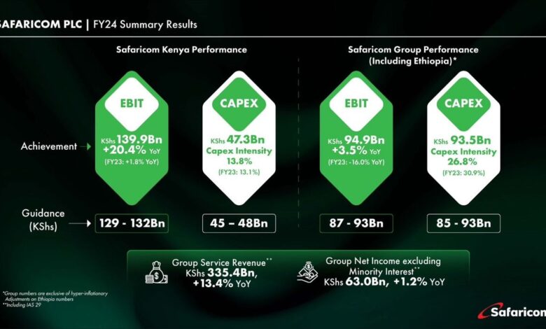 Safaricom Hit KSH 140 Million