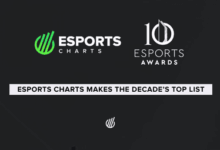 Esports Charts, an analytics company that aggregates real-time viewership insights about esports, has been shortlisted for Esports Coverage Platform of the Decade at the Esports Awards 2025