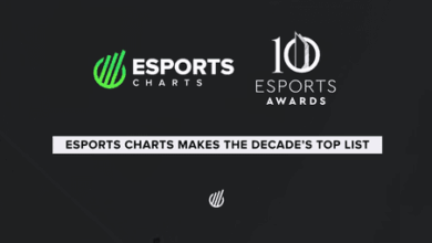 Esports Charts, an analytics company that aggregates real-time viewership insights about esports, has been shortlisted for Esports Coverage Platform of the Decade at the Esports Awards 2025