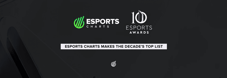 Esports Charts, an analytics company that aggregates real-time viewership insights about esports, has been shortlisted for Esports Coverage Platform of the Decade at the Esports Awards 2025