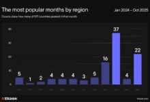 October is the global peak of iGaming activity, new Blask data shows