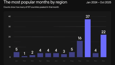 October is the global peak of iGaming activity, new Blask data shows