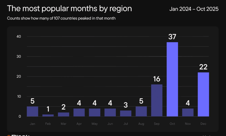 October is the global peak of iGaming activity, new Blask data shows